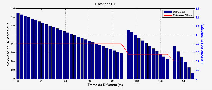 Estudio comportamiento hidráulico del emisario de ENCE